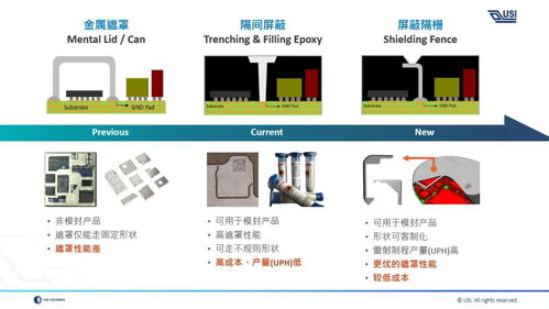 環(huán)旭電子系統(tǒng)級(jí)封裝屏蔽隔柵技術(shù) 電子產(chǎn)品的精密防護(hù)與創(chuàng)新開(kāi)發(fā)